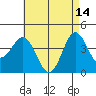 San Clemente tide chart for Sunday, May 14, 2023