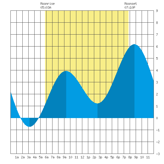 San Clemente tide chart for Thursday, May 18, 2023
