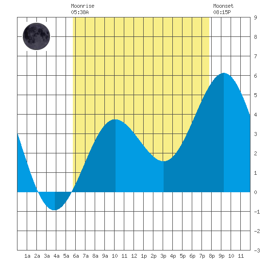 San Clemente tide chart for Friday, May 19, 2023