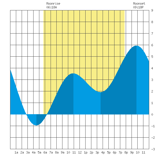 San Clemente tide chart for Saturday, May 20, 2023