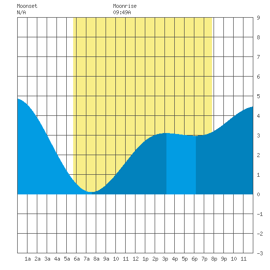 San Clemente tide chart for Wednesday, May 24, 2023