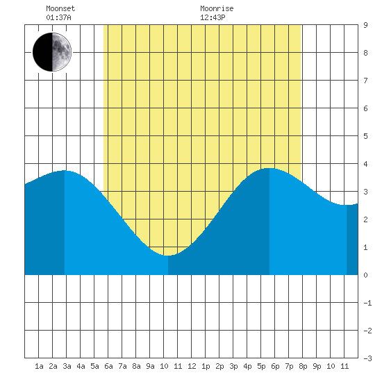 San Clemente tide chart for Saturday, May 27, 2023