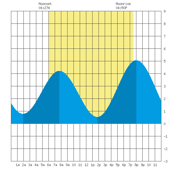 San Clemente tide chart for Tuesday, May 2, 2023