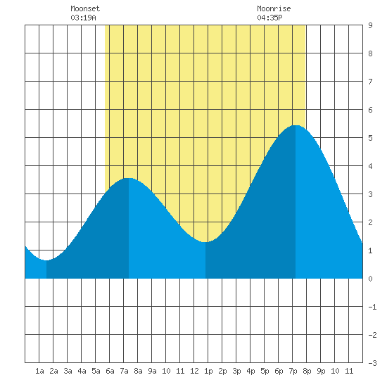 San Clemente tide chart for Wednesday, May 31, 2023