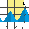 San Clemente tide chart for Wednesday, May 3, 2023