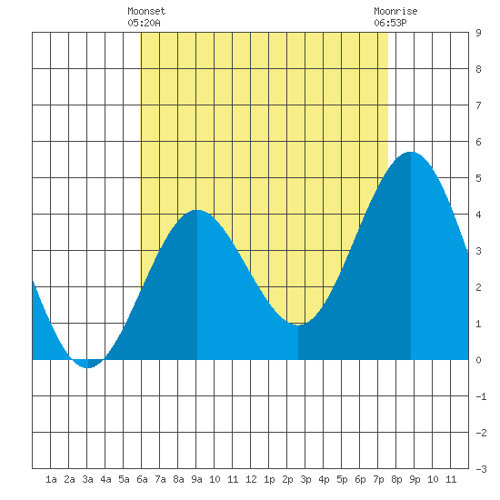San Clemente tide chart for Thursday, May 4, 2023