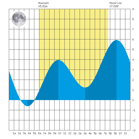 San Clemente tide chart for Friday, May 5, 2023