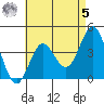 San Clemente tide chart for Friday, May 5, 2023