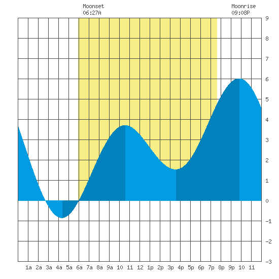 San Clemente tide chart for Saturday, May 6, 2023