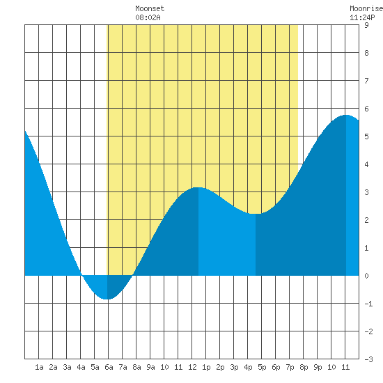 San Clemente tide chart for Monday, May 8, 2023