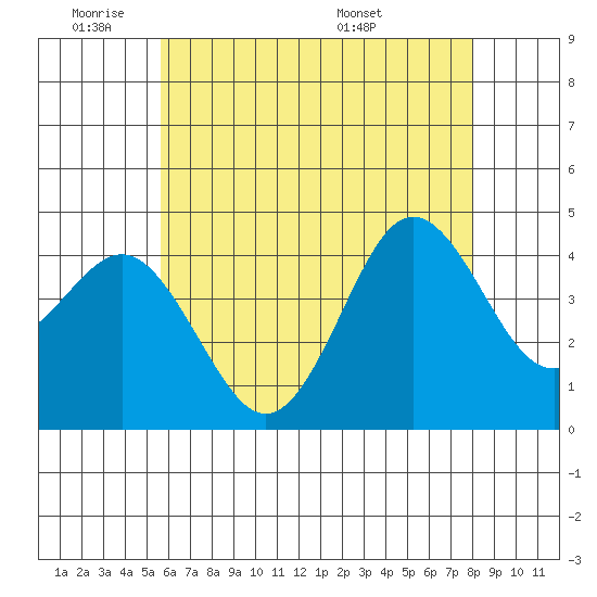 San Clemente tide chart for Sunday, June 11, 2023