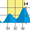San Clemente tide chart for Wednesday, June 14, 2023
