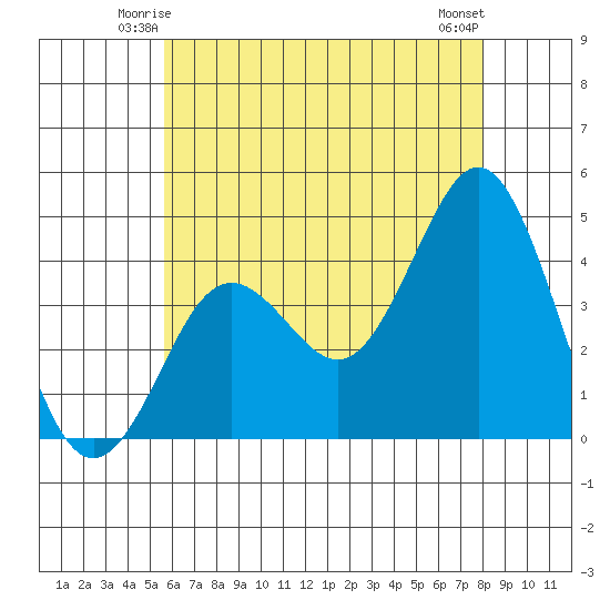 San Clemente tide chart for Thursday, June 15, 2023