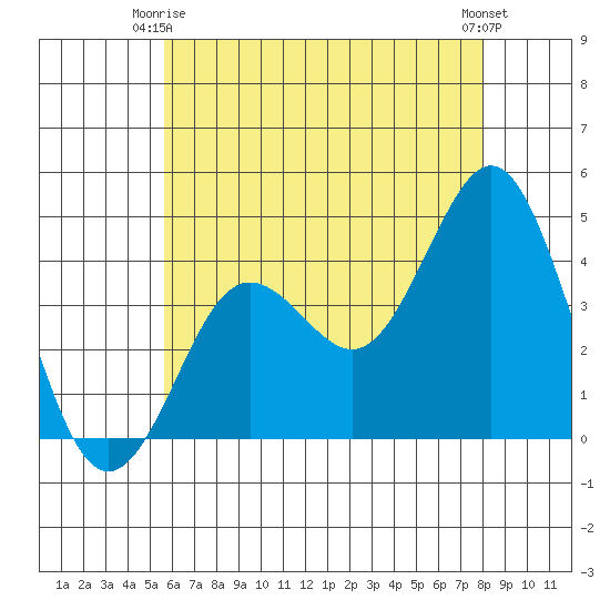 San Clemente tide chart for Friday, June 16, 2023