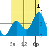 San Clemente tide chart for Thursday, June 1, 2023