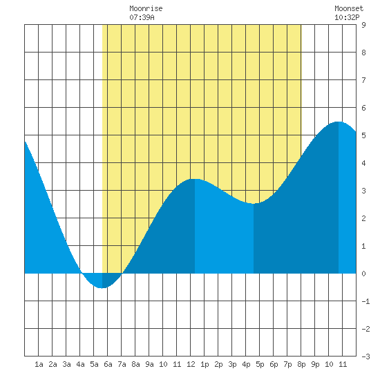 San Clemente tide chart for Tuesday, June 20, 2023