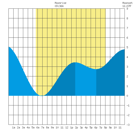 San Clemente tide chart for Thursday, June 22, 2023