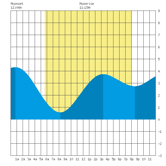San Clemente tide chart for Saturday, June 24, 2023