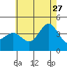 San Clemente tide chart for Tuesday, June 27, 2023