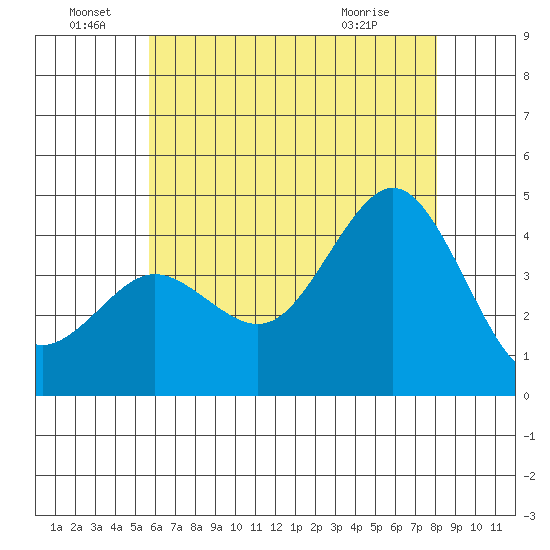 San Clemente tide chart for Wednesday, June 28, 2023