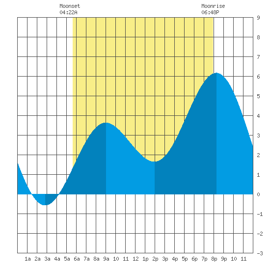 San Clemente tide chart for Friday, June 2, 2023