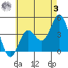 San Clemente tide chart for Saturday, June 3, 2023