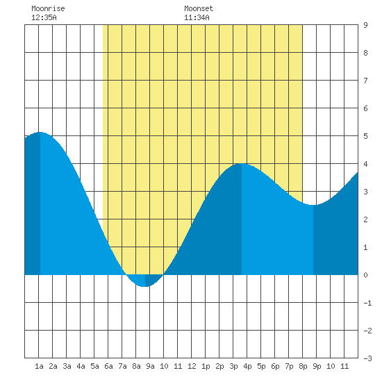 San Clemente tide chart for Friday, June 9, 2023