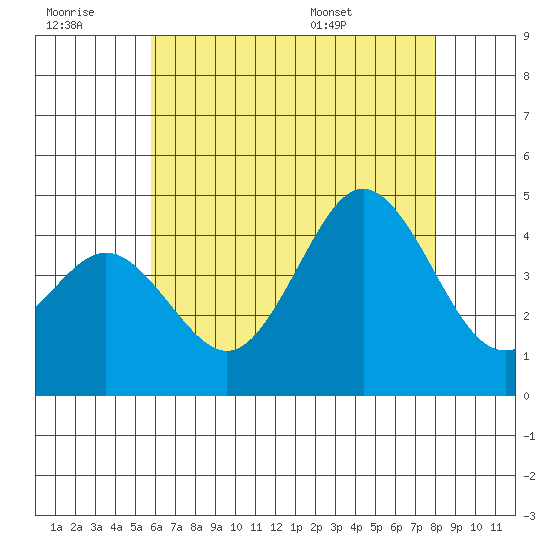 San Clemente tide chart for Monday, July 10, 2023