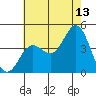 San Clemente tide chart for Thursday, July 13, 2023