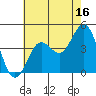 San Clemente tide chart for Sunday, July 16, 2023