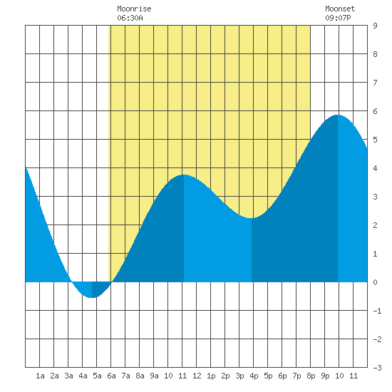 San Clemente tide chart for Tuesday, July 18, 2023