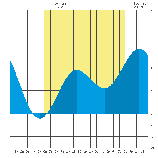 San Clemente tide chart for Wednesday, July 19, 2023