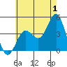 San Clemente tide chart for Saturday, July 1, 2023