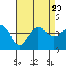 San Clemente tide chart for Sunday, July 23, 2023