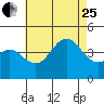 San Clemente tide chart for Tuesday, July 25, 2023