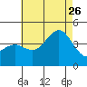 San Clemente tide chart for Wednesday, July 26, 2023