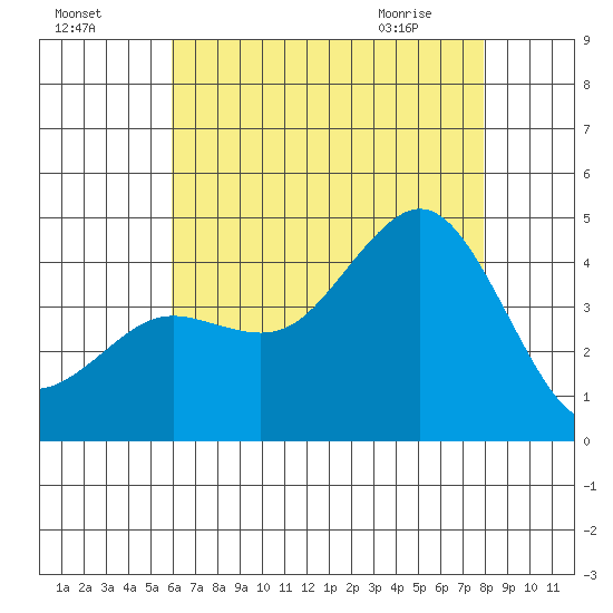 San Clemente tide chart for Thursday, July 27, 2023
