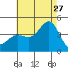 San Clemente tide chart for Thursday, July 27, 2023