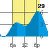 San Clemente tide chart for Saturday, July 29, 2023