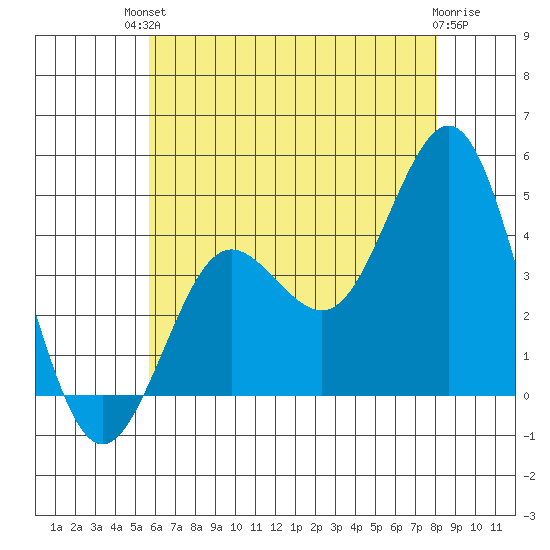 San Clemente tide chart for Sunday, July 2, 2023