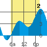 San Clemente tide chart for Sunday, July 2, 2023