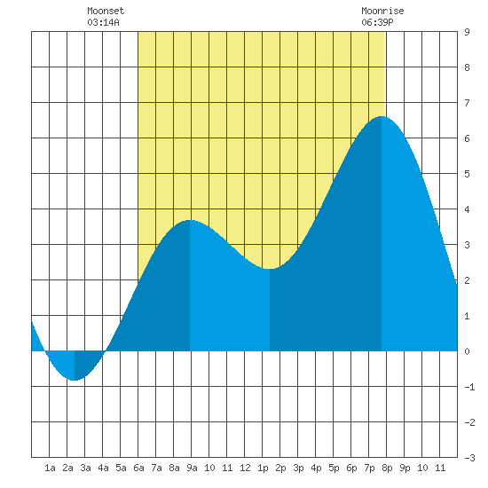 San Clemente tide chart for Sunday, July 30, 2023