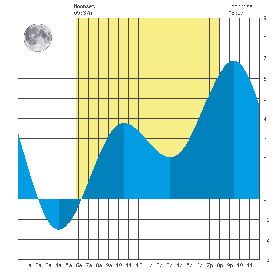 San Clemente tide chart for Monday, July 3, 2023