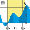 San Clemente tide chart for Monday, July 3, 2023