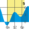 San Clemente tide chart for Wednesday, July 5, 2023