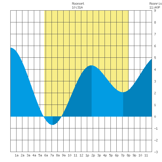 San Clemente tide chart for Friday, July 7, 2023