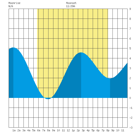 San Clemente tide chart for Saturday, July 8, 2023