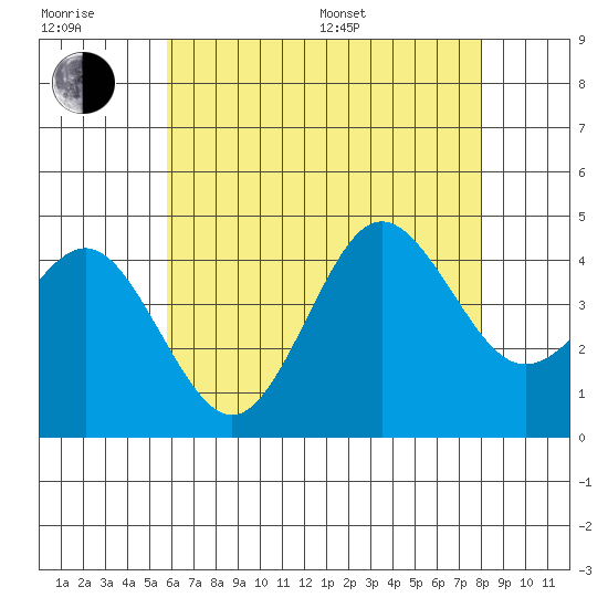 San Clemente tide chart for Sunday, July 9, 2023