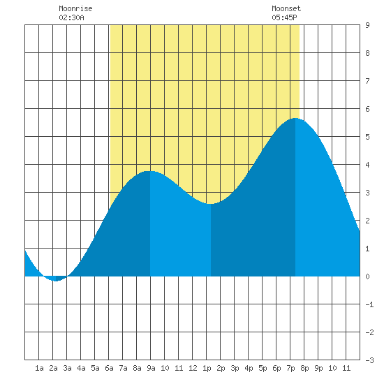 San Clemente tide chart for Saturday, August 12, 2023