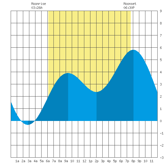 San Clemente tide chart for Sunday, August 13, 2023